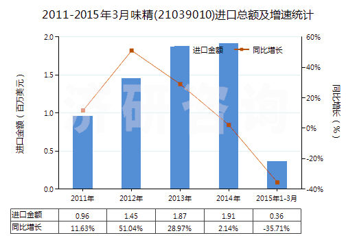 2011-2015年3月味精(21039010)進(jìn)口總額及增速統(tǒng)計(jì)